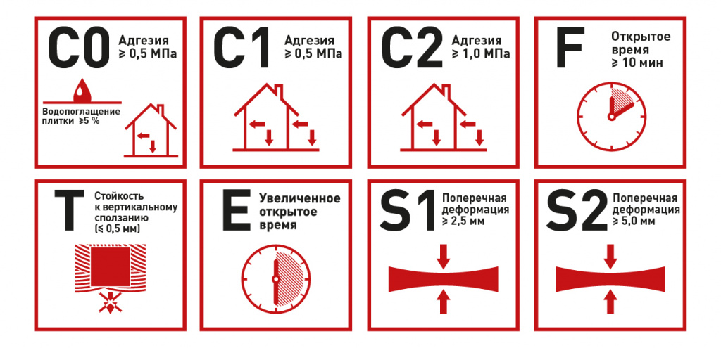 Классы плиточного клея Классы плиточного клея